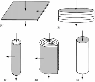 Figure 1Different geometries of affinity membranes. (A) Flat sheet; (B) stack of flat discs; (C) hollow fibre; (D) spiral-wound flatsheet; (E) continuous rod