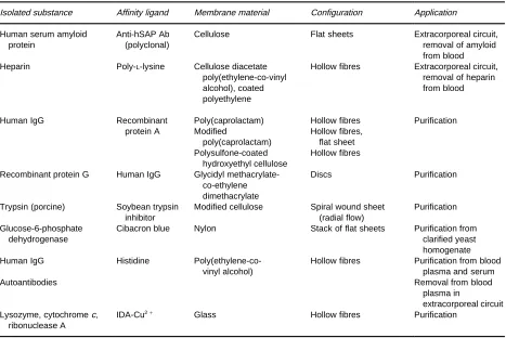 Table 2Examples for the use of affinity membranes for isolation and purification of biomolecules