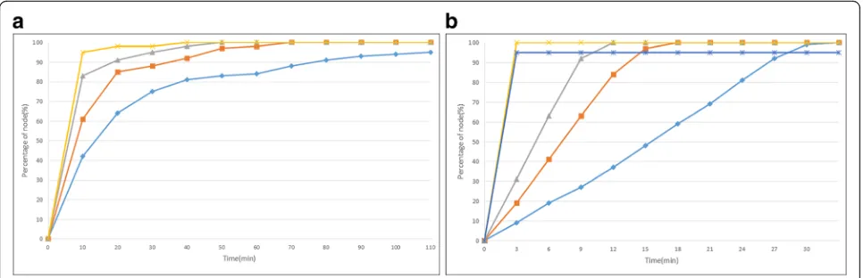 Fig. 9 Efficiency of synchronization for a sparsely deployed network. a The random path case