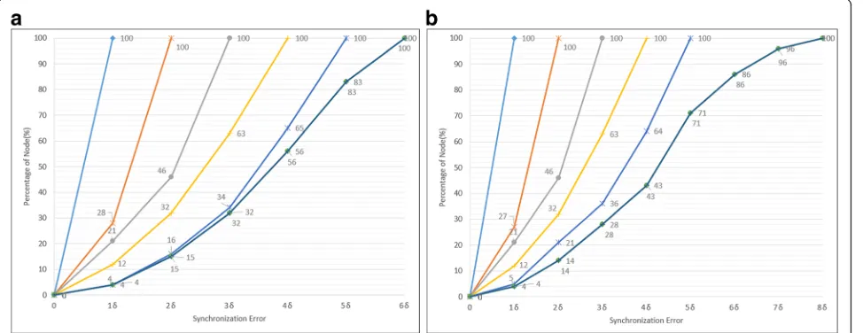 Fig. 5 Comparison of synchronization error when MBATS employs the random path. a The densely deployed network case