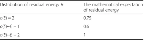 Figure 2 shows that the coming sensors will choosedifferent quantity of nodes based on the scope