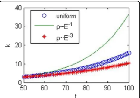 Fig. 3 Degree of evolution network with various node incoming time