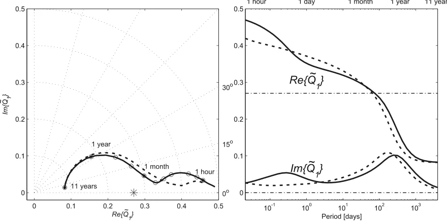 Fig. 1.Q-response of various models of mantle conductivity.The solid and dashed curves present values from realistic conductivity modelsrepresentative of continental and oceanic regions, respectively