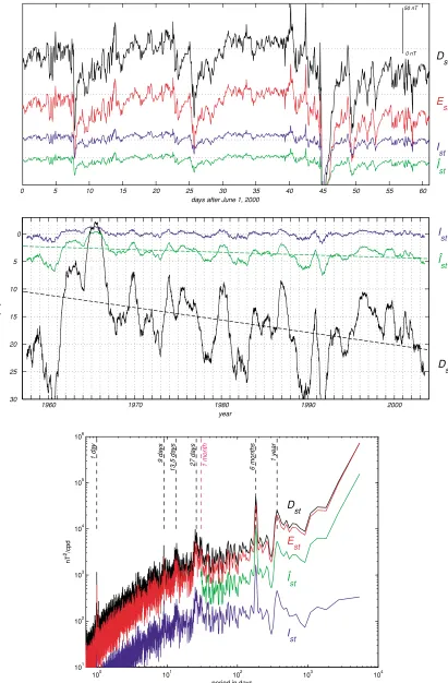 Fig. 2. Top: Time series of Dst (black) Est (red) and Ist (blue), for June and July 2000
