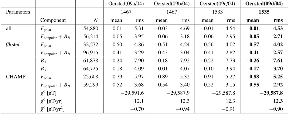 Table 1. Number N of data points as well as mean and rms (in nT) for the four derived models: