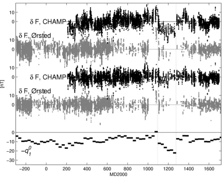 Fig. 3. Low-latitude (< ±10o dip-latitude) scalar residuals as a function of time (day after midnight, 1/1/2000) with respect to model Oersted(09a/04)(upper part) and Oersted(09d/04) (middle part)
