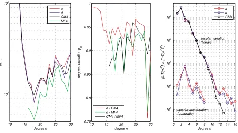 Fig. 4. Left: Power spectra of the static ﬁeld part of various models. Middle: Degree correlation between the static part of the models
