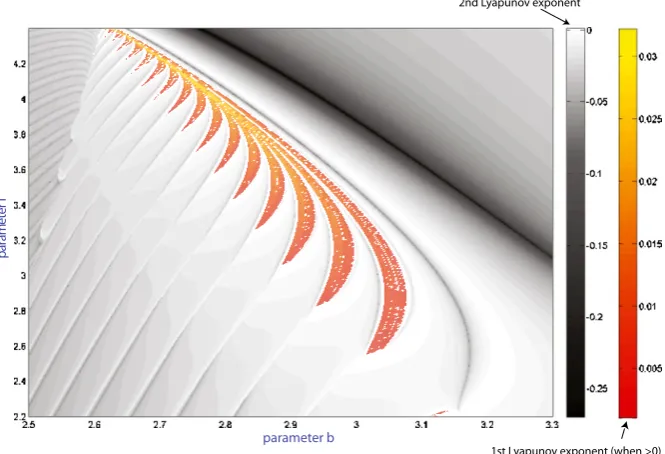 Fig. 4 Parametric sweeping of a Lyapunov exponent spectrum: orange-colored zones indicate chaotic dy-namics in the model, while a regular dynamics region is painted in grey colors of varying tint correspondingto a second Lyapunov exponent of zero value, and darker shades for negative values.