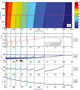 Fig. 5 (A) Magniﬁcation of the (b,I)-SC diagram in Figure 3(A). (A1) First and second Lyapunov expo-nents plotted against the parameter b
