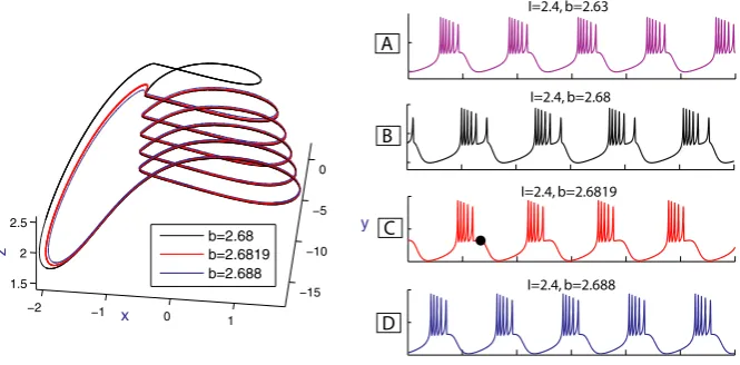 Fig. 6 Left: three-dimensional [3D] projections of three bursting orbits passing by the saddle
