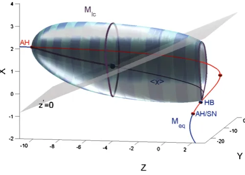 Fig. 7 (3D version of Figurex 2) Intersection point of the branch Meq with the slow nullcline ˙z = 0 yieldsthe equilibrium state of the HR model at given x0