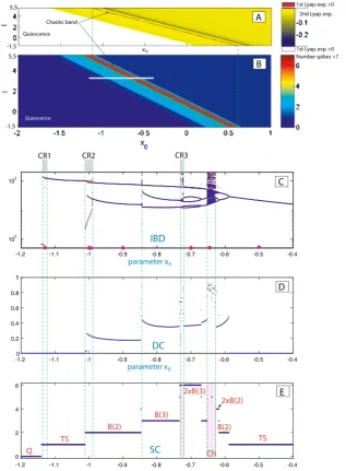 Fig. 8 (A) 2Don (x0,I) Lyapunov exponents diagram at ε = 0.01; (B) 2D (x0,I) spike-counting diagramat ε = 0.01; (C) 1D interspike-interval diagram vs x0 for I = 3.5; (D) Bursting duty-cycle dependence x0; (E) Spike variability per burst is plotted against x0.
