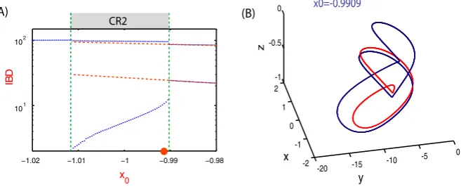 Fig. 9 Tonic spiking and burstinggenta) across the diagram in Figure x-traces at selected points on the b-parameter passway (shown in ma- 8(C) showing several stages of spike addition transitions.