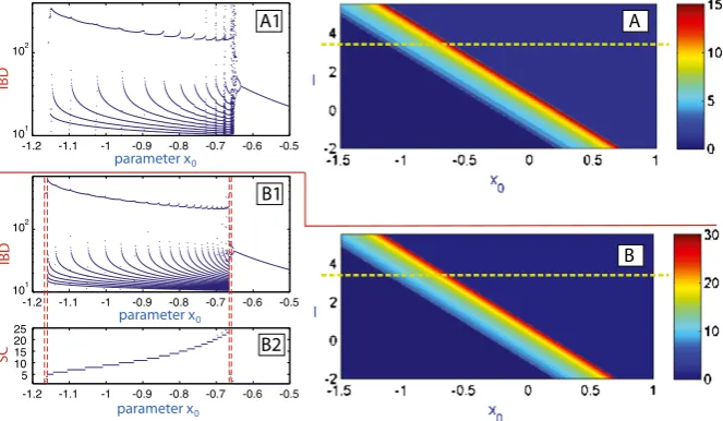 Fig. 11 (A) 2D spike-counting diagram projected to the plane (x0,I) at ε = 0.002; (A1) interspike-dura-tion bifurcation diagram for I = 3.5