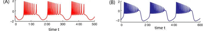 Fig. 1 (A) Square-wave and (B) plateau-like bursting traces in the Hindmarsh-Rose model at b = 2.7 and2.52, respectively