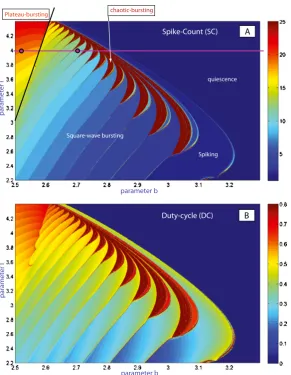 Fig. 3 (A) (b,I)-parameter sweep of the Hindmarsh-Rose model based on the spike-counting approach.The color-coded bar to the right gives the spike-number range