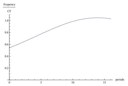 Fig. 6 Frequency glides. The ratio of momentaneous frequency versus CF as a function of time, measuredin periods of CF