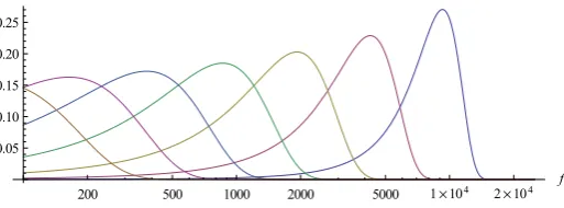Fig. 8 The cochlear ﬁlter as a function of frequency. The amplitude (on a relative scale) of the samecochlear ﬁlter as in the previous ﬁgure, but as a function of frequency on a logarithmic scale