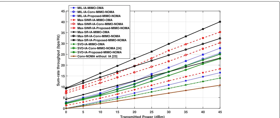 Fig. 3 The transmitted power Pcomparison with the conventional MIMO-NOMA approach (no clustering and the power distributed equally between users), and the case of IA withtr in (dBm) versus the sum-rate in (bits/sec/Hz) for the proposed MIMO-NOMA approach (With joint IA and PA), inMIMO-OMA