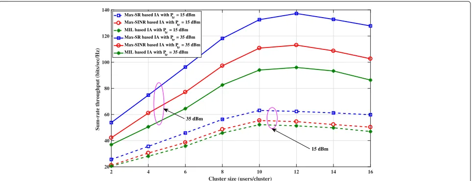 Fig. 5 The cluster size in (users/cluster) versus the sum-rate in (Bits/sec/Hz) for different IA approaches with the proposed MIMO-NOMA withtransmitted power of 15dBm, and 35dBm