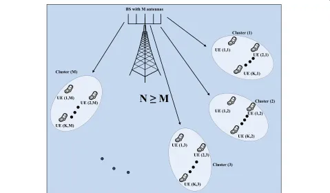 Fig. 1 One-cell downlink multi-user scenario composed of one BS equipped with M transmit antennas