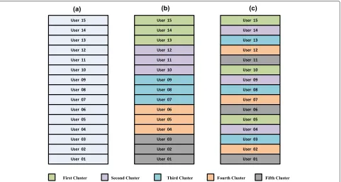 Fig. 2 The clustering models for downlink multi-user MIMO-NOMA with joint IA and PA optimization: a The users’ effective channel gains areordered in descending fashion