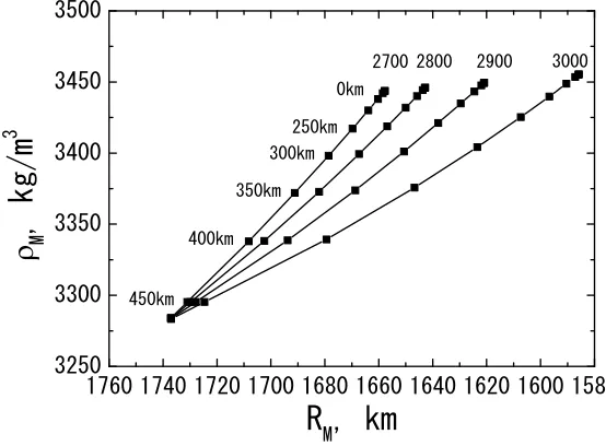 Fig. 1. The RM vs. ρM relation constrained by the mass and moment of inertia for several assumed crustal densities