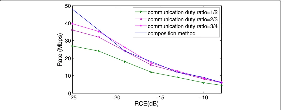 Fig. 8 Assessment of the composite method vs. time multiplex integration