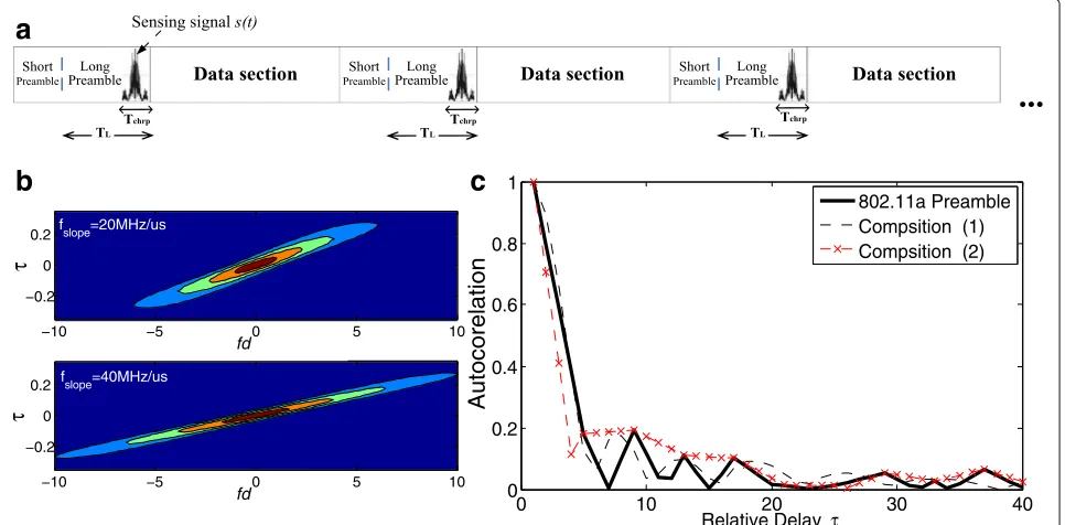 Fig. 1 Signal composition integration. a Overlaying the sensing signal onto WiFi. b Ambiguity function with different fslope