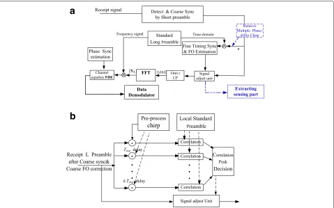 Fig. 2 Separate sensing and CE based on 802.11a. a Separate FO estimate, FDE and sensing