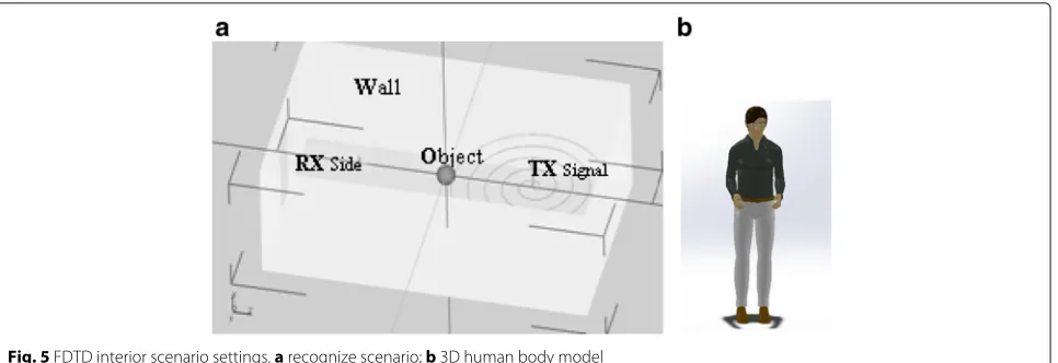 Fig. 5 FDTD interior scenario settings. a recognize scenario; b 3D human body model
