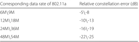 Table 4 Equalization error leads to a fractional increase in RCE