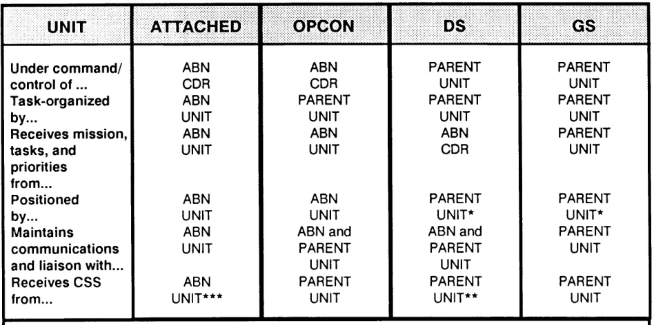 Table 8-1. Command and support relationships.