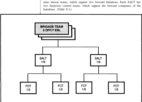 Table 8-3. Brigade air and naval gunfire team.