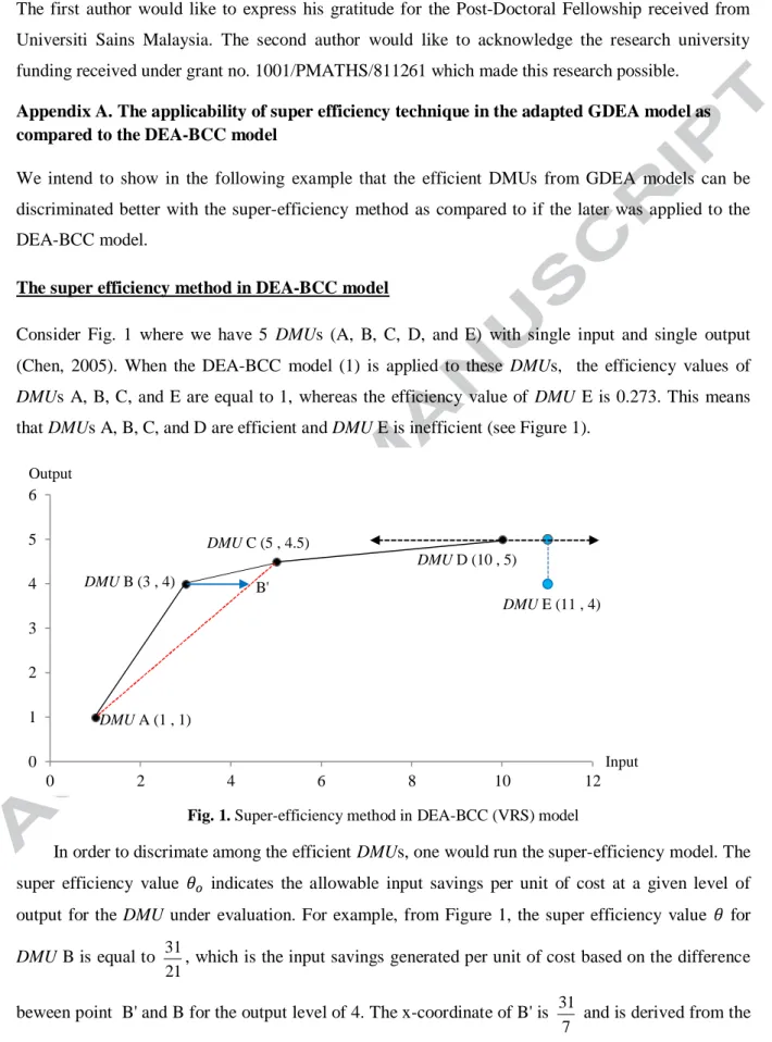 Fig. 1. Super-efficiency method in DEA-BCC (VRS) model