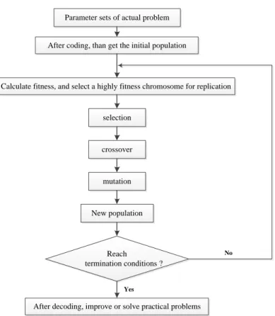 Figure 2. The basic steps of GA 