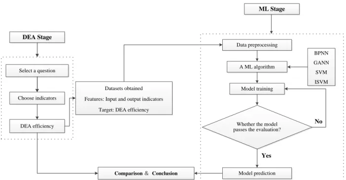 Figure 4. Research framework of the linkage between DEA method and ML algorithms 