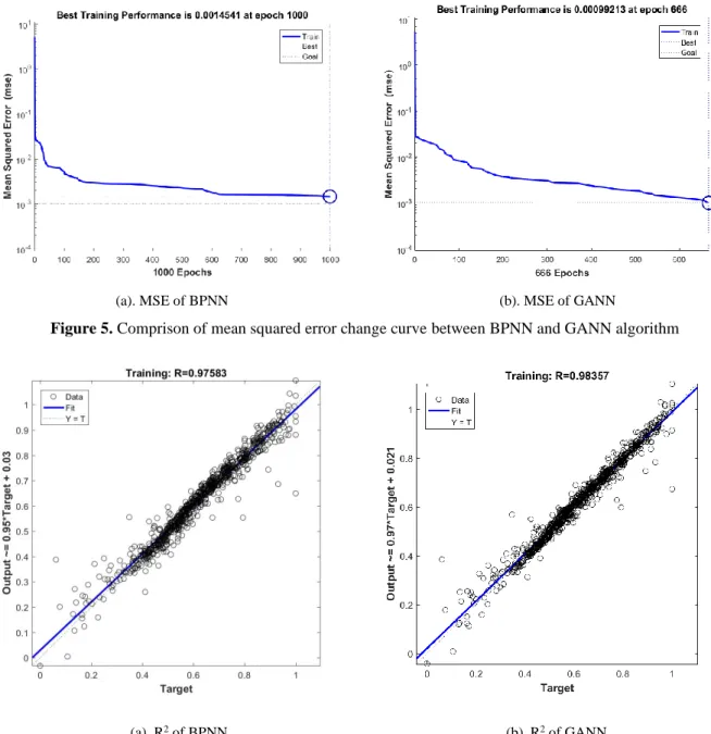 Figure 5. Comprison of mean squared error change curve between BPNN and GANN algorithm 