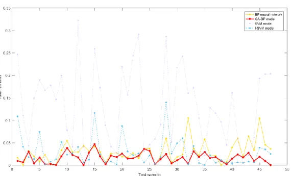 Figure 8. Comparison of relativeerror of 4 ML-DEA algorithms 