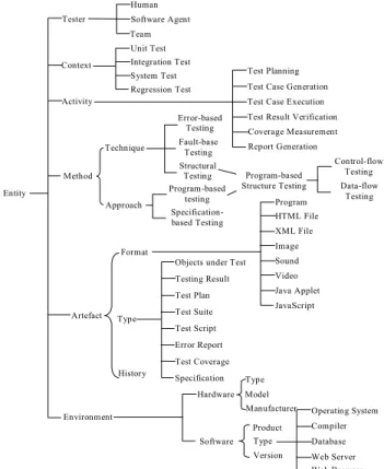 Figure 2 Taxonomy of Software Testing Concept 
