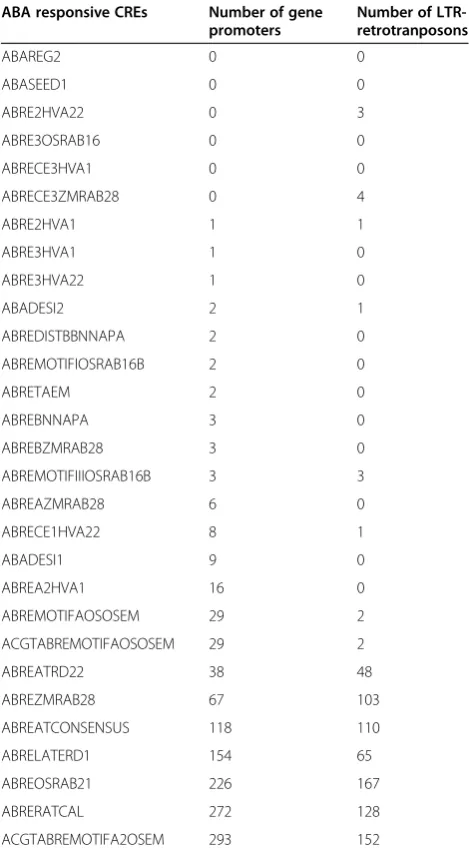 Table 5 Number of promoters of up-regulated genes andLTRs of LTR-retrotransposons where ABA responsive CREsare significantly present (P < 0.05)