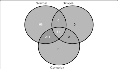 Figure 4 Venn diagram showing numbers of different CREs present in each group (complex, simple and normal regulation).regulation was considered when the CRE occurrence was greater than or equal to the average of occurrences in all up-regulated genes plustw