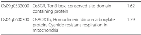 Table 3 List of genes found both in our experiments andwhich are known to be involved in iron homeostasis