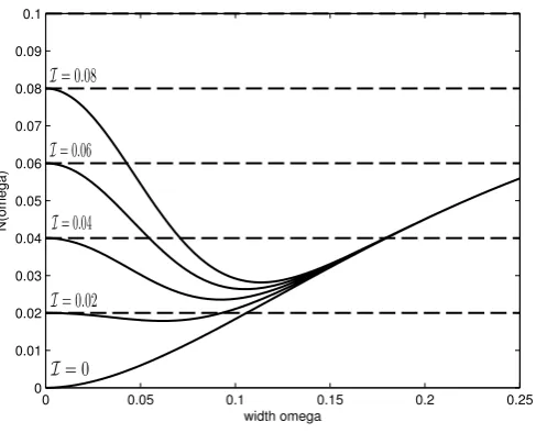Fig. 1 Plot ofακ N(ω) deﬁned in (23) as a function of the pulse width ω for several values of the inputamplitude I and for a ﬁxed input width σ = 0.05