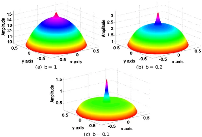 Fig. 2 Plots of the solution of equation (ing values of the width13) at T = 2,500 for the values μ = 10, α = 0.1 and for decreas- b of the connectivity, see text.