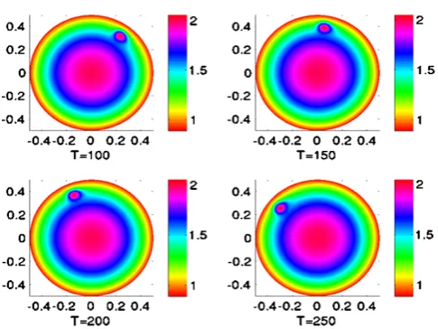 Fig. 3 Plots of the solution of equation (13) in the case of an exponential connectivity function withb = 0.1 at different times with a time-dependent input, see text.