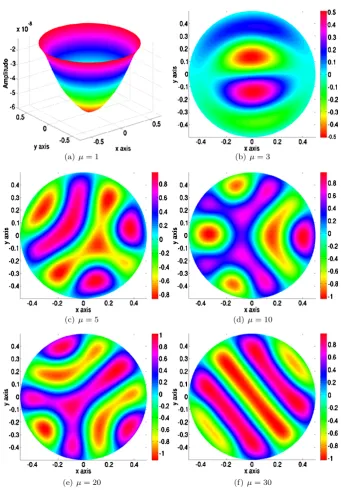 Fig. 5 Plots of the solutions of equation (13) in the case where the connectivity function is the differenceof two Gaussians at time T = 2,500 for α = 0.1 and for increasing values of the slope μ of the sigmoid,see text.