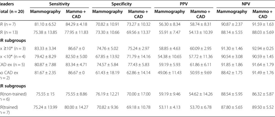 Table 1 Diagnostic performance of mammography and mammography with computer-aided detection (CAD) for allcases (n = 100)
