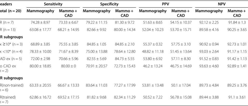 Table 2 Diagnostic performance of mammography and mammography with computer-aided detection (CAD) fornormal plus microcalcification cases (n = 70)