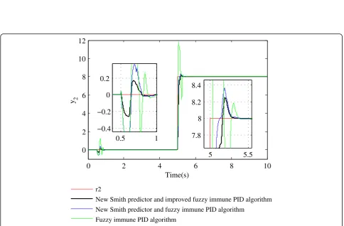 Fig. 9 The step responses of loop 1 when the model matches the generalized plant